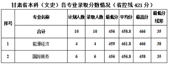 新疆工程学院－2024年甘肃普通本科各专业录取分数情况