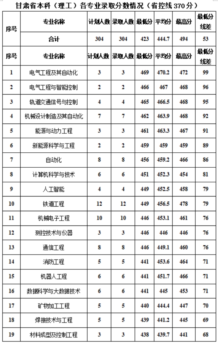 新疆工程学院－2024年甘肃普通本科各专业录取分数情况