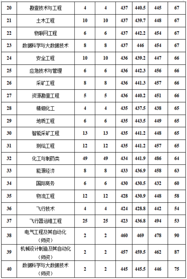 新疆工程学院－2024年甘肃普通本科各专业录取分数情况