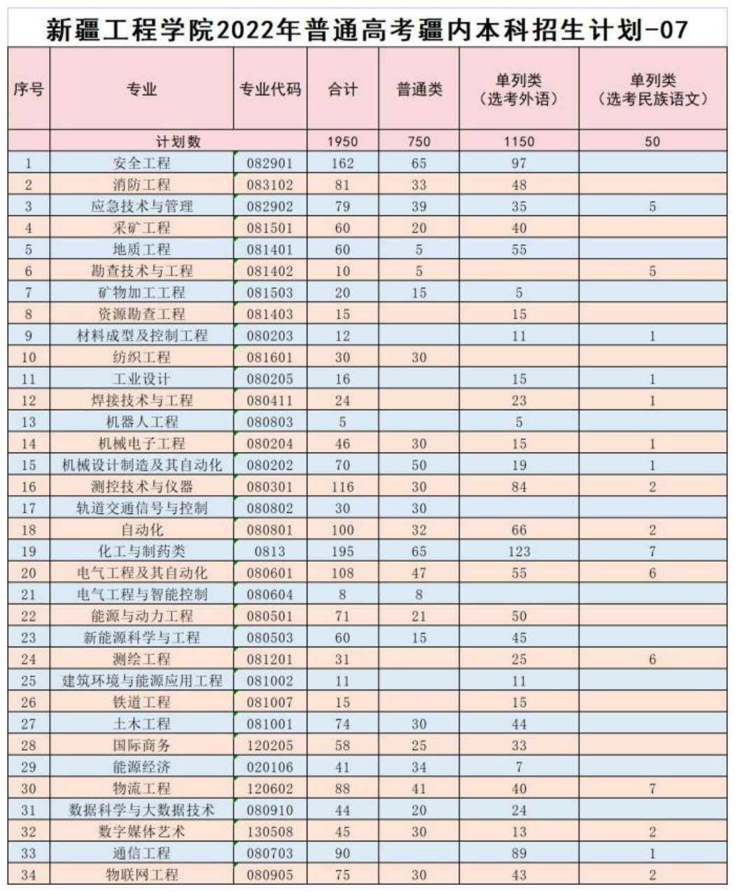 新疆工程学院2022年普通高考疆内本科招生计划