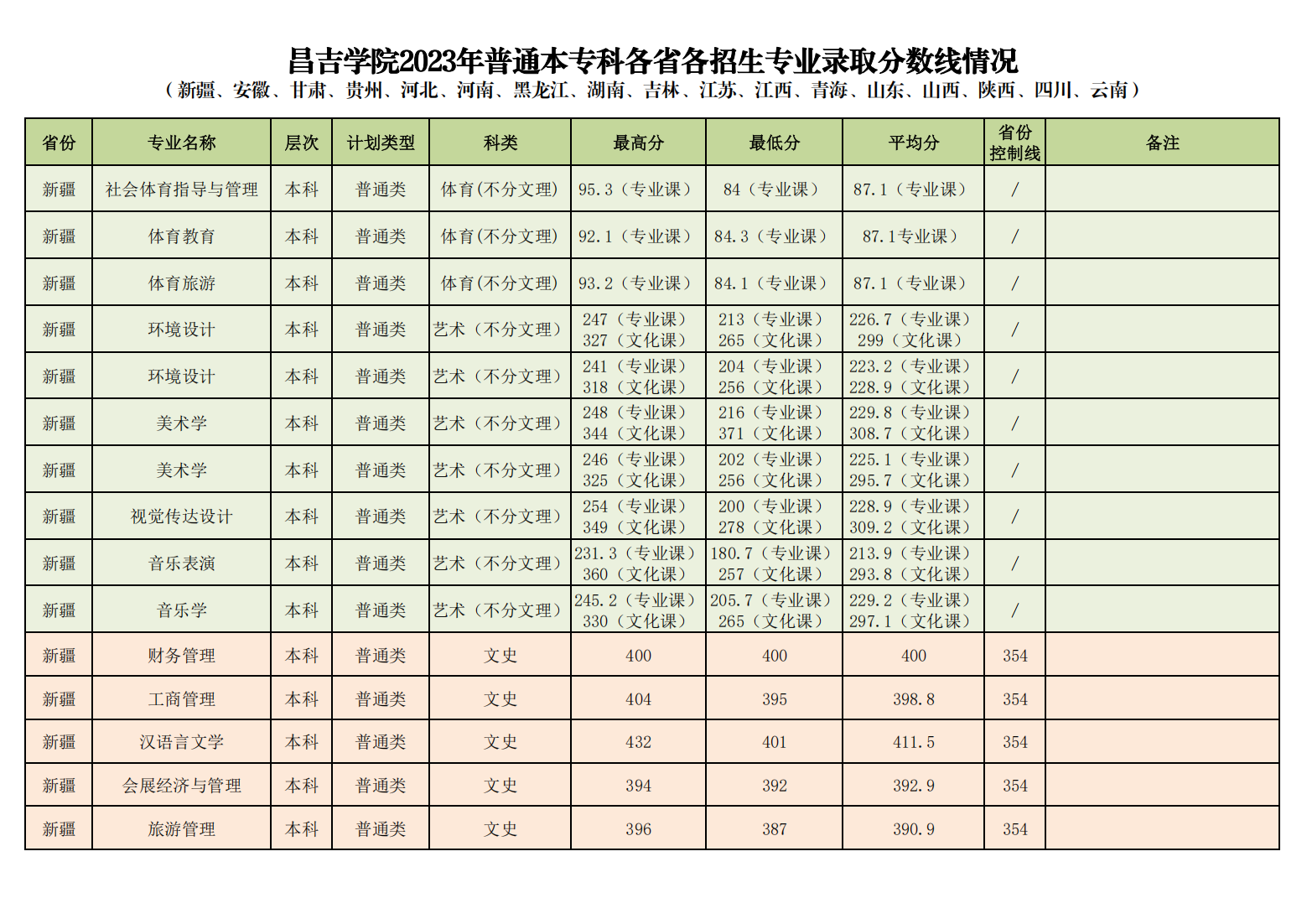 昌吉学院2023年普通本专科各专业录取分数线情况