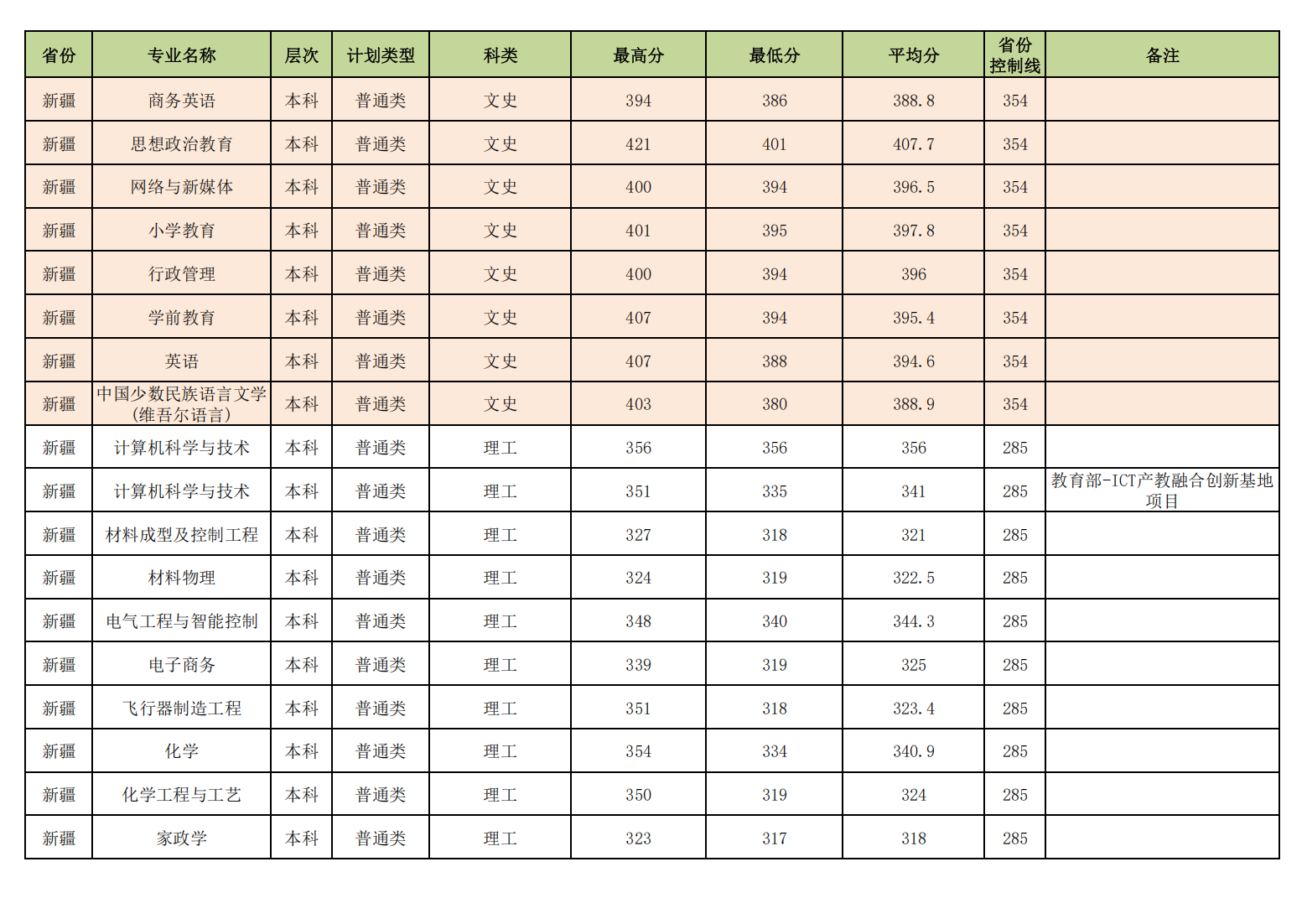 昌吉学院2023年普通本专科各专业录取分数线情况
