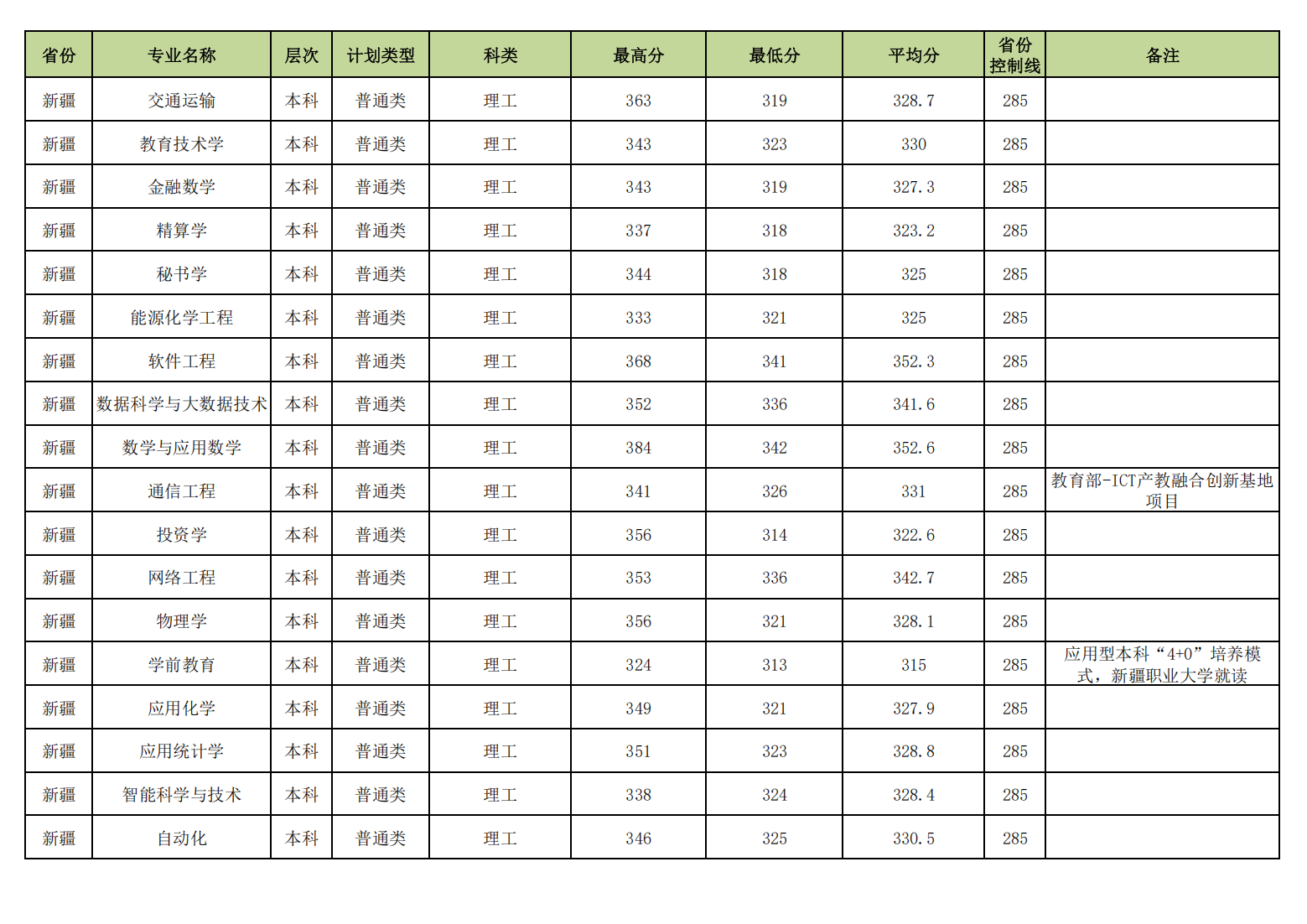 昌吉学院2023年普通本专科各专业录取分数线情况