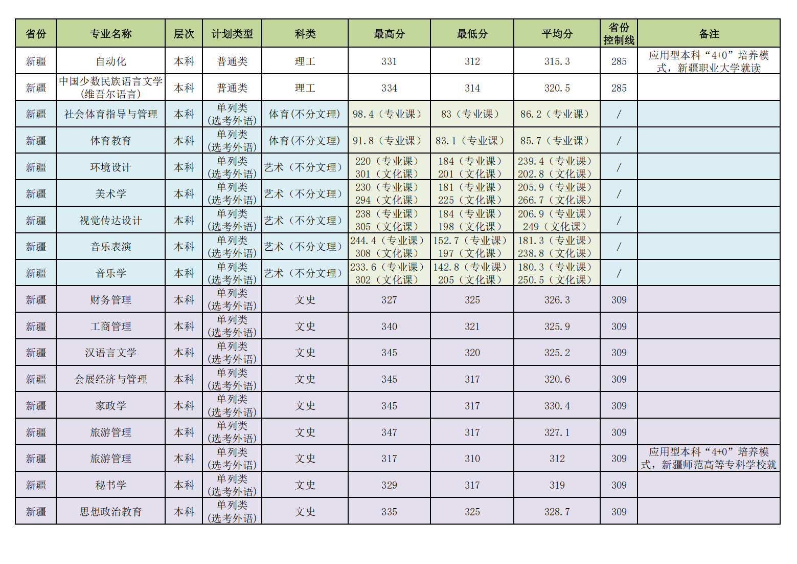 昌吉学院2023年普通本专科各专业录取分数线情况