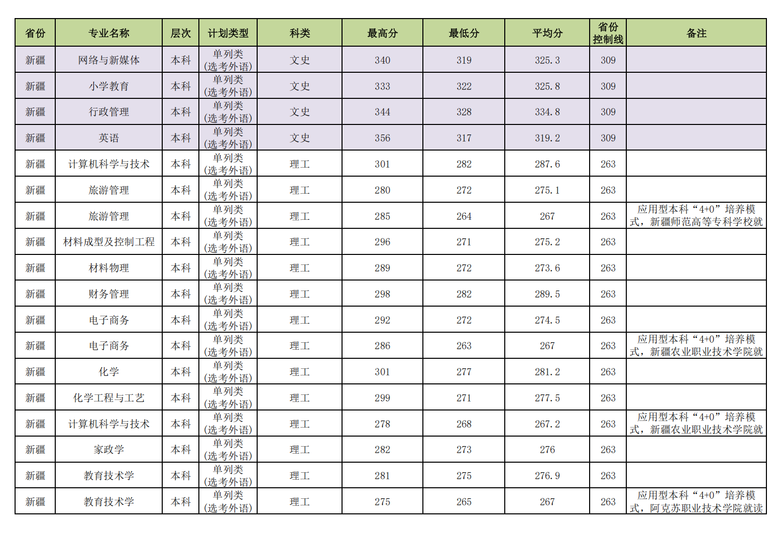 昌吉学院2023年普通本专科各专业录取分数线情况