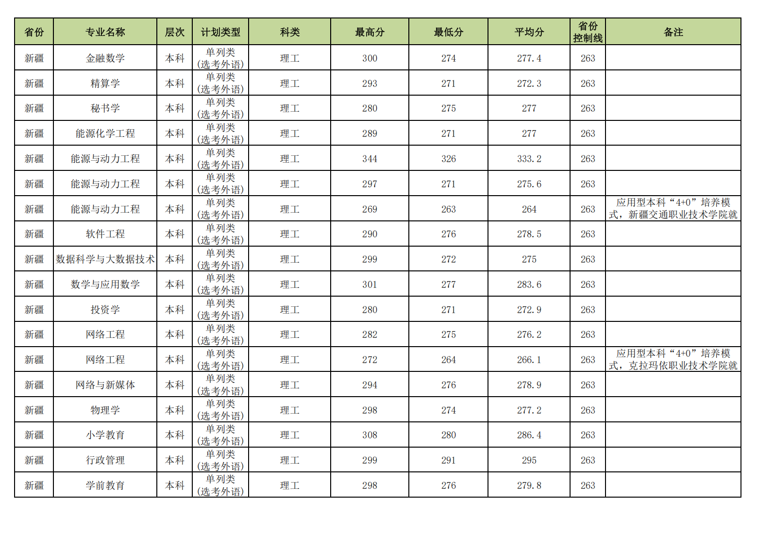 昌吉学院2023年普通本专科各专业录取分数线情况