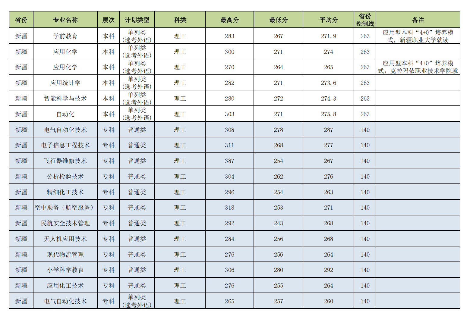 昌吉学院2023年普通本专科各专业录取分数线情况