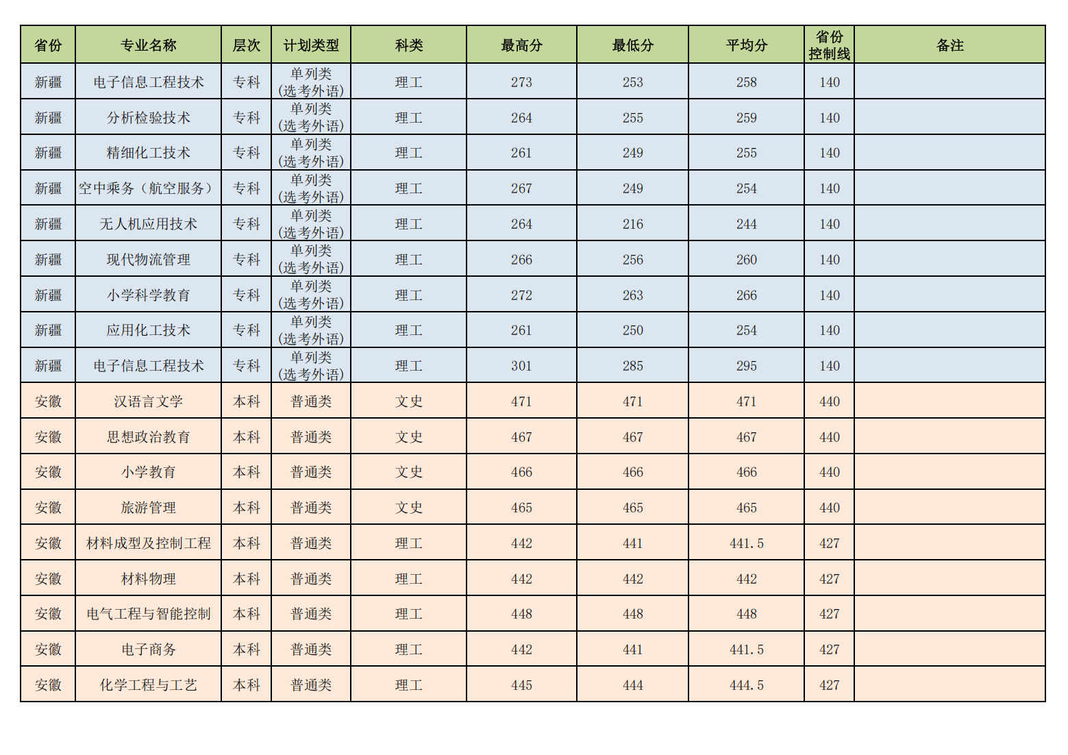 昌吉学院2023年普通本专科各专业录取分数线情况
