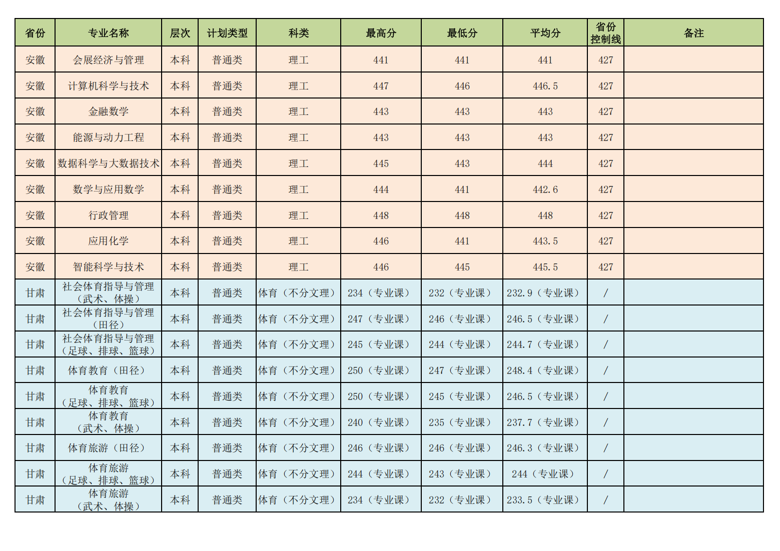 昌吉学院2023年普通本专科各专业录取分数线情况