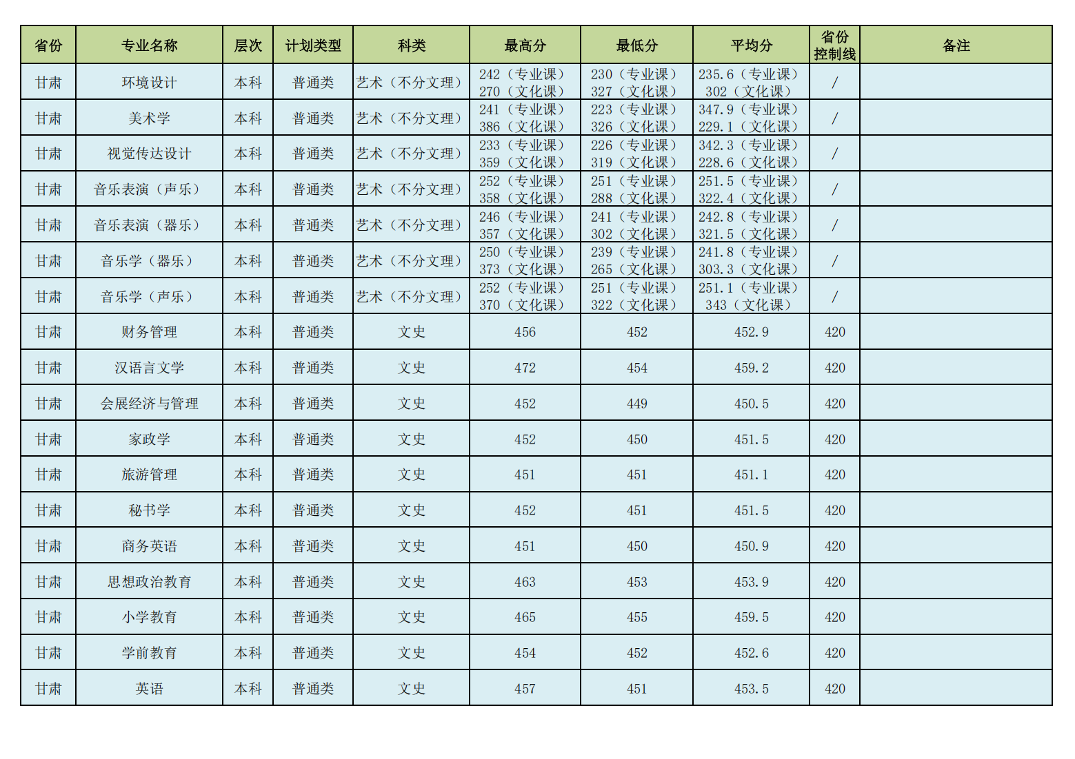 昌吉学院2023年普通本专科各专业录取分数线情况