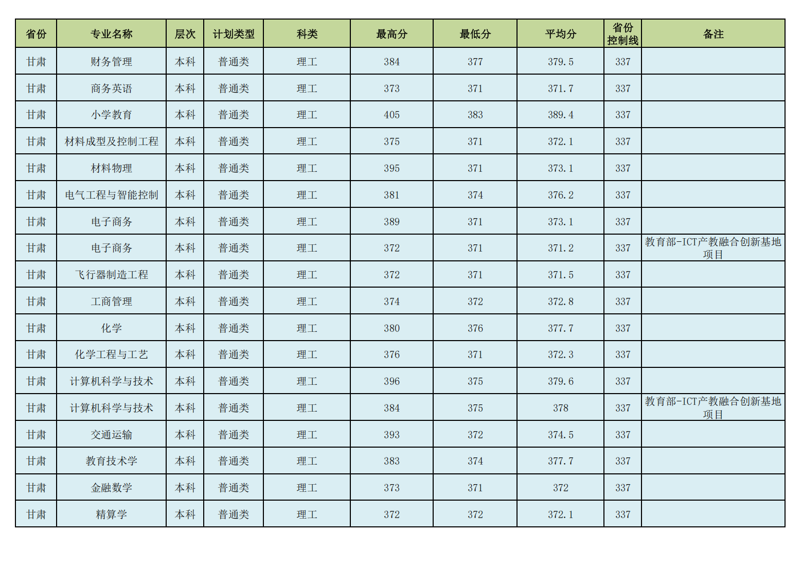 昌吉学院2023年普通本专科各专业录取分数线情况
