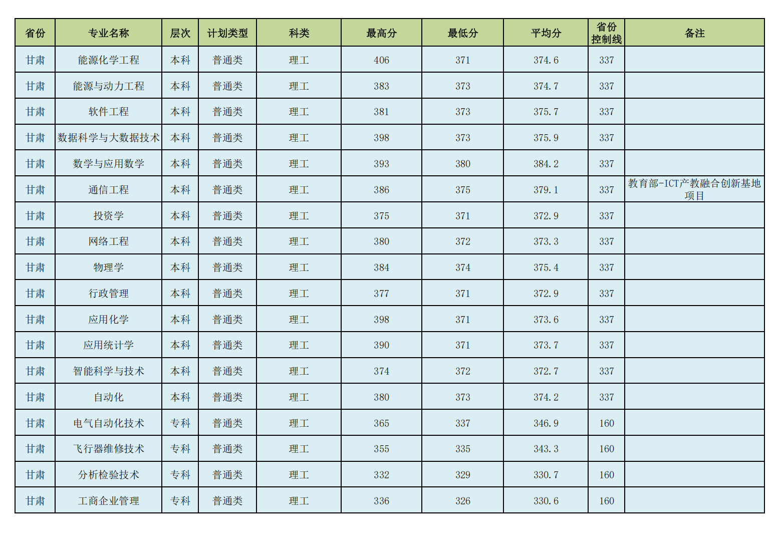 昌吉学院2023年普通本专科各专业录取分数线情况