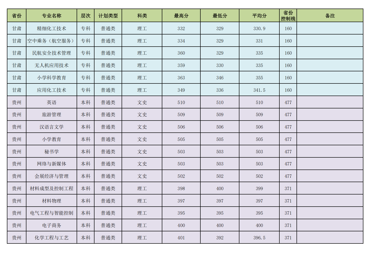 昌吉学院2023年普通本专科各专业录取分数线情况