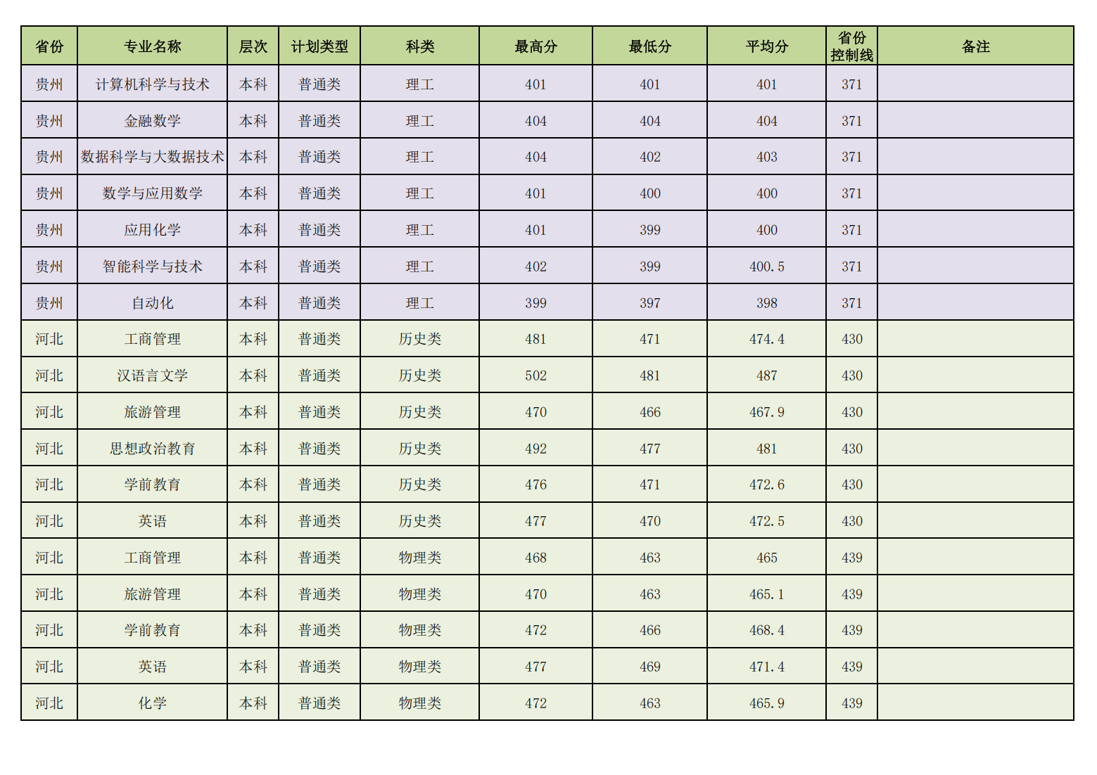 昌吉学院2023年普通本专科各专业录取分数线情况
