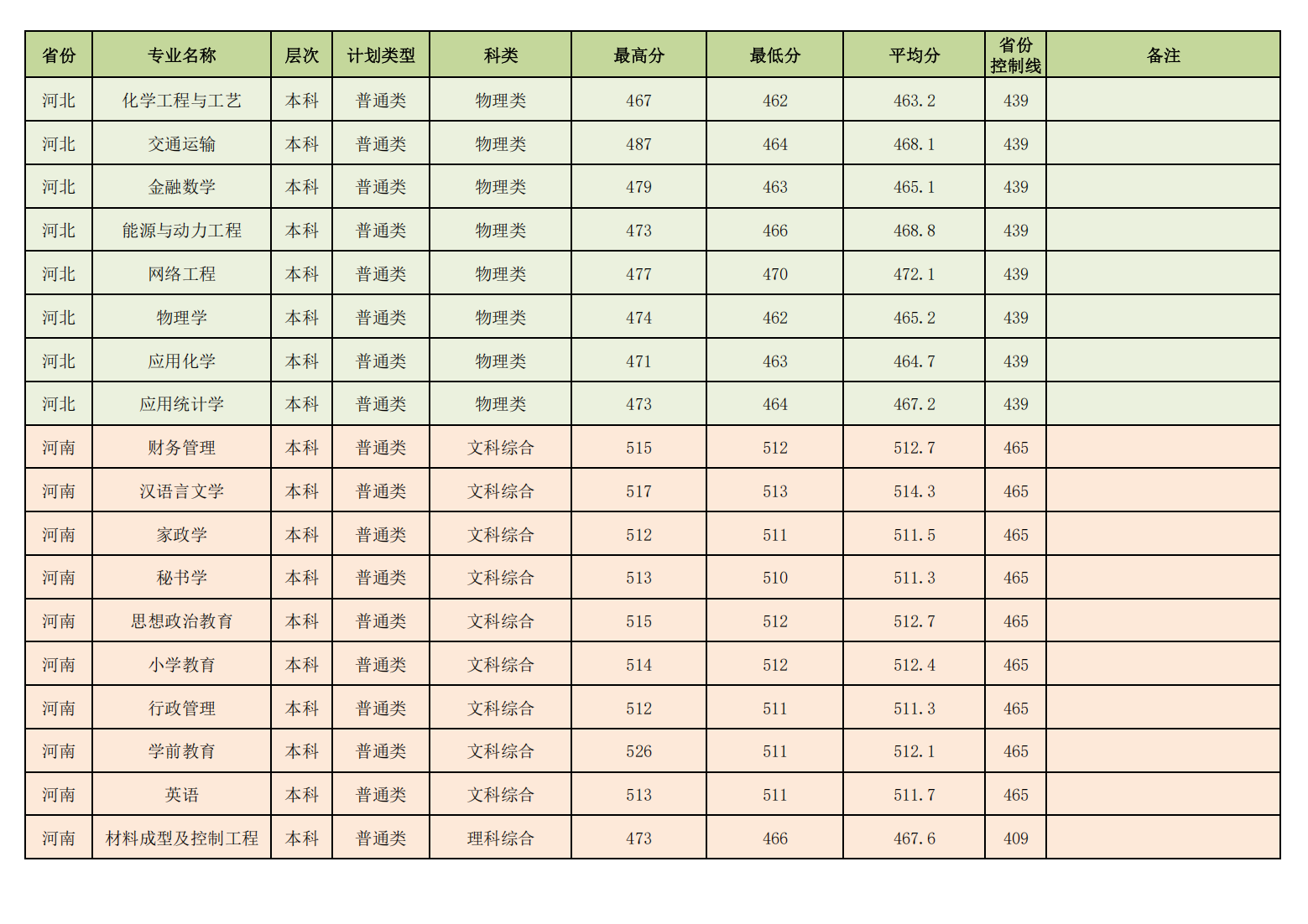 昌吉学院2023年普通本专科各专业录取分数线情况