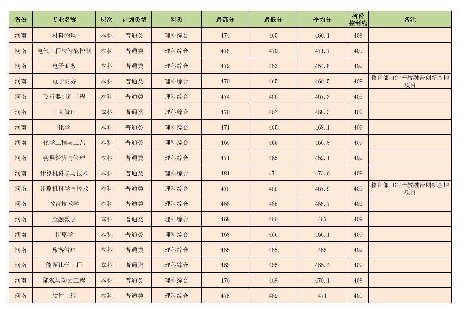 昌吉学院2023年普通本专科各专业录取分数线情况