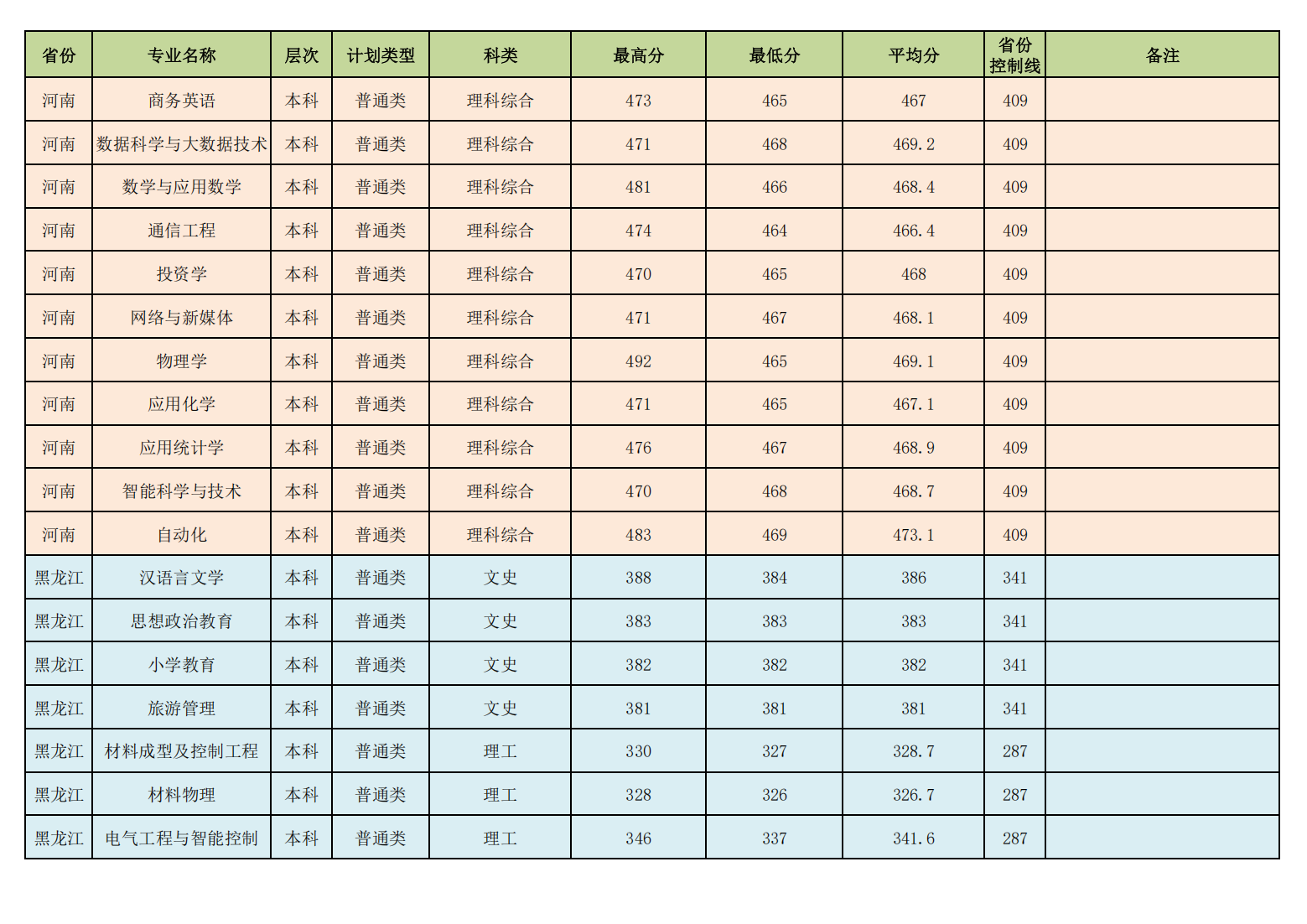 昌吉学院2023年普通本专科各专业录取分数线情况