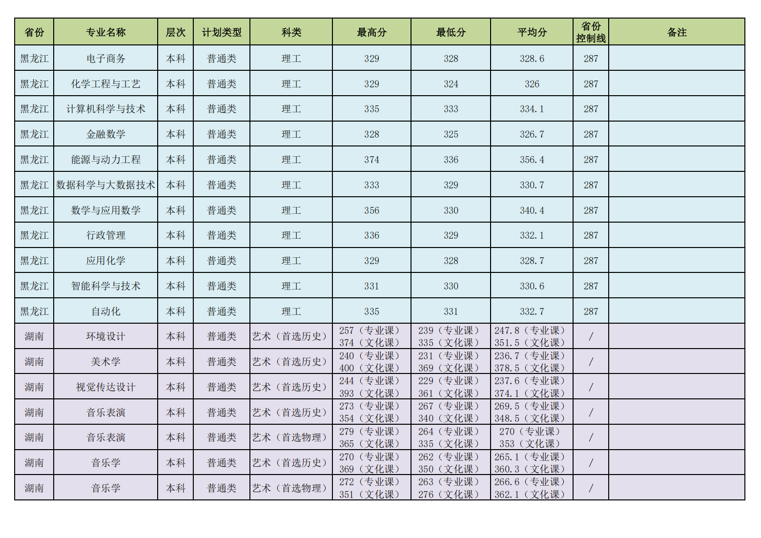 昌吉学院2023年普通本专科各专业录取分数线情况