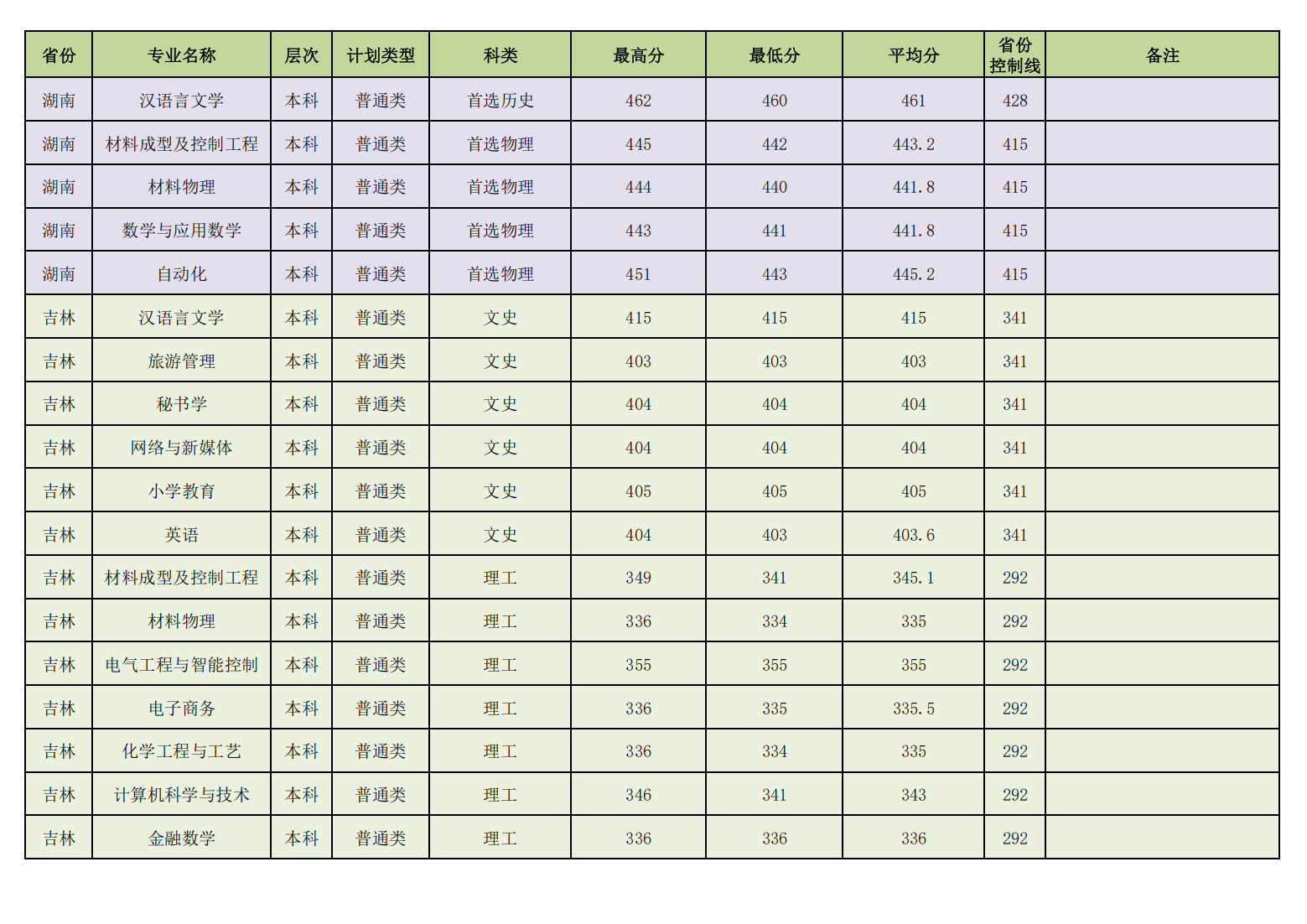 昌吉学院2023年普通本专科各专业录取分数线情况