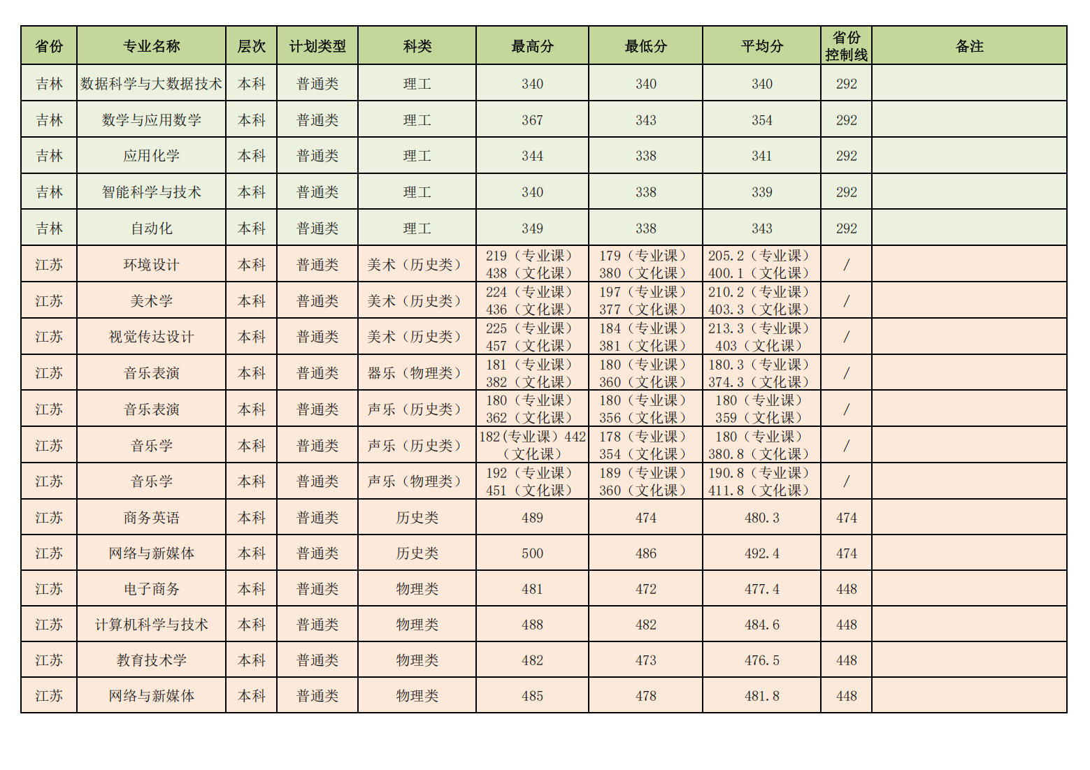 昌吉学院2023年普通本专科各专业录取分数线情况