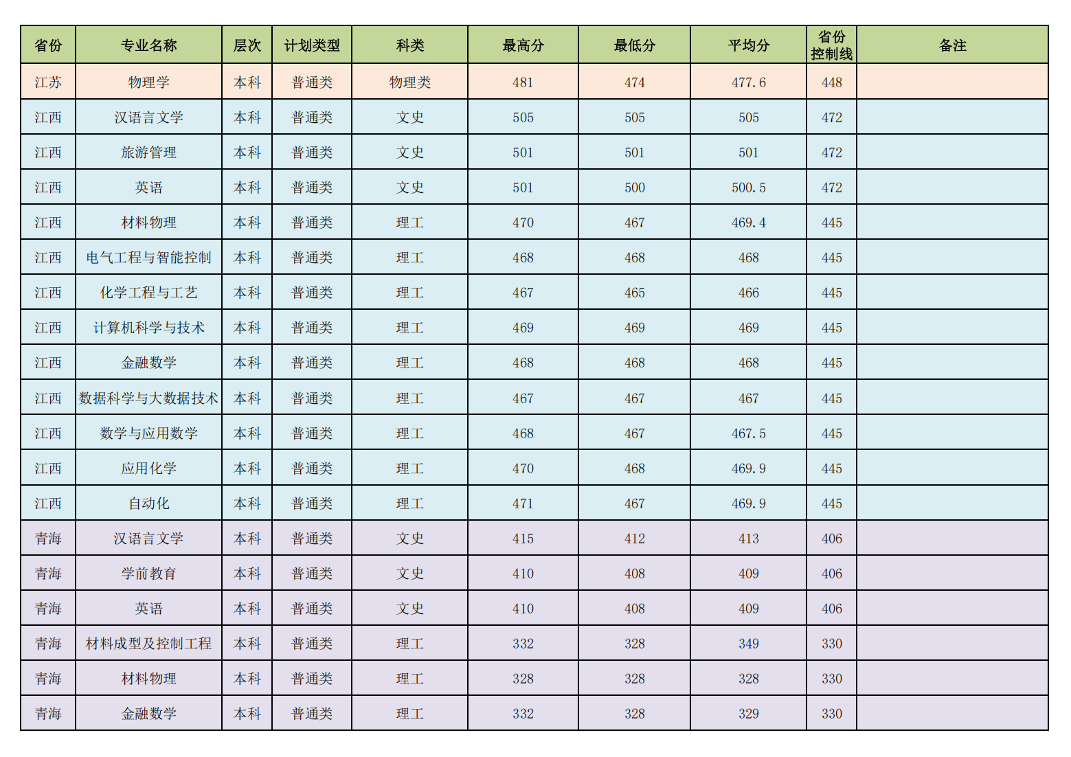 昌吉学院2023年普通本专科各专业录取分数线情况