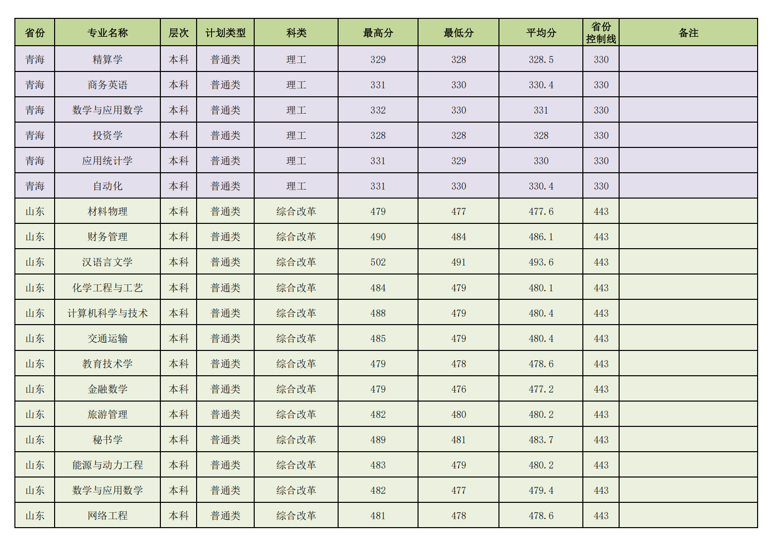昌吉学院2023年普通本专科各专业录取分数线情况