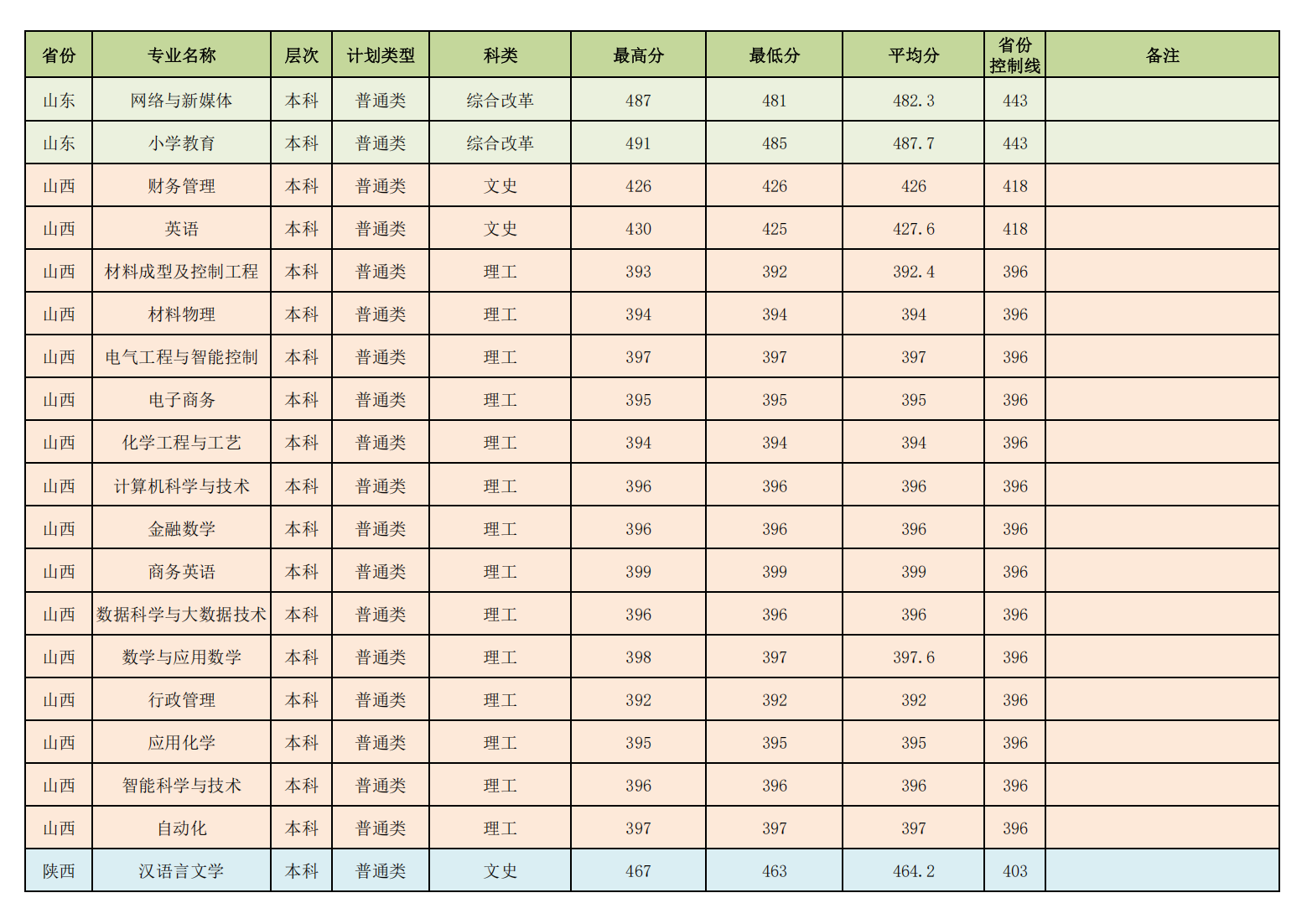 昌吉学院2023年普通本专科各专业录取分数线情况