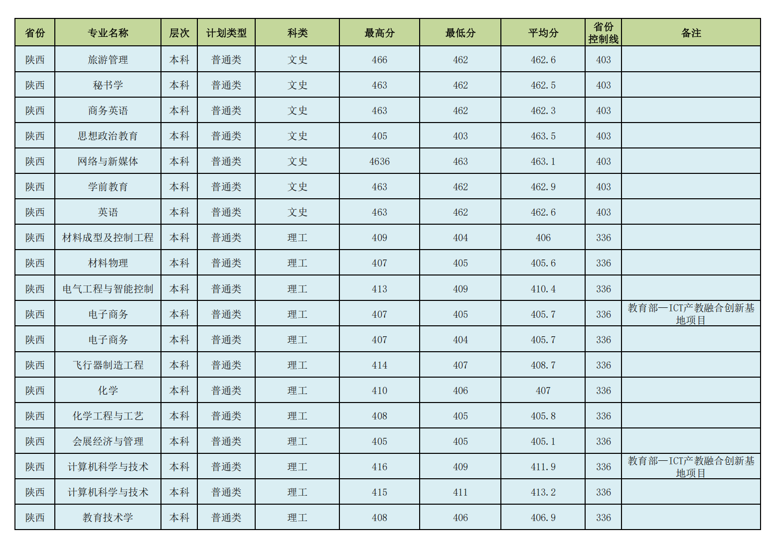 昌吉学院2023年普通本专科各专业录取分数线情况