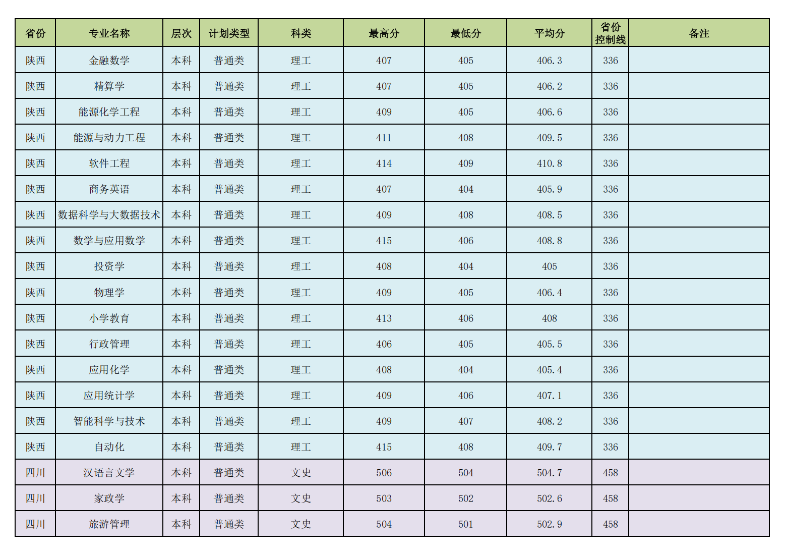 昌吉学院2023年普通本专科各专业录取分数线情况