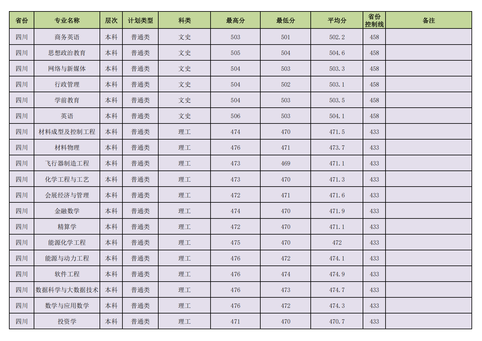 昌吉学院2023年普通本专科各专业录取分数线情况