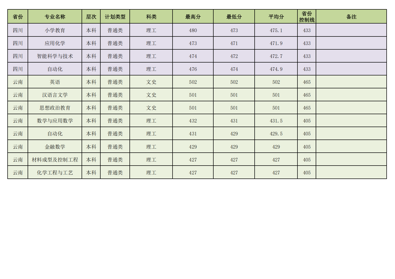昌吉学院2023年普通本专科各专业录取分数线情况