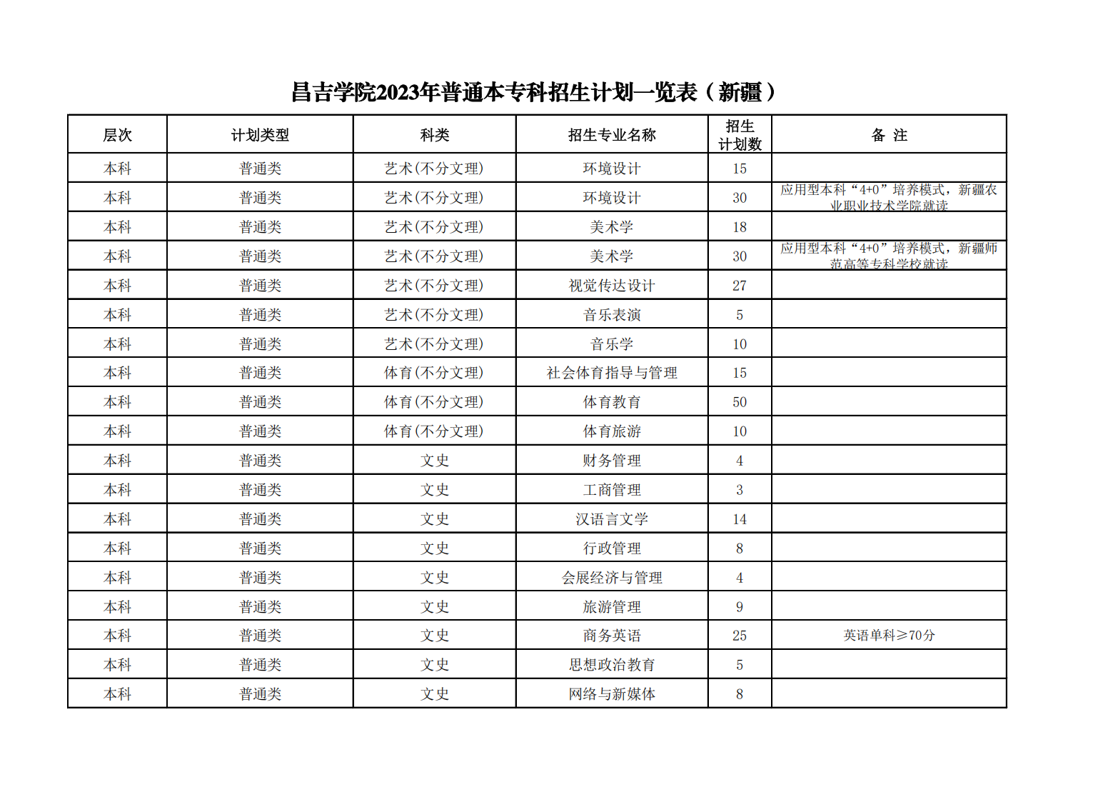 昌吉学院2023年普通本专科招生计划一览表（新疆）