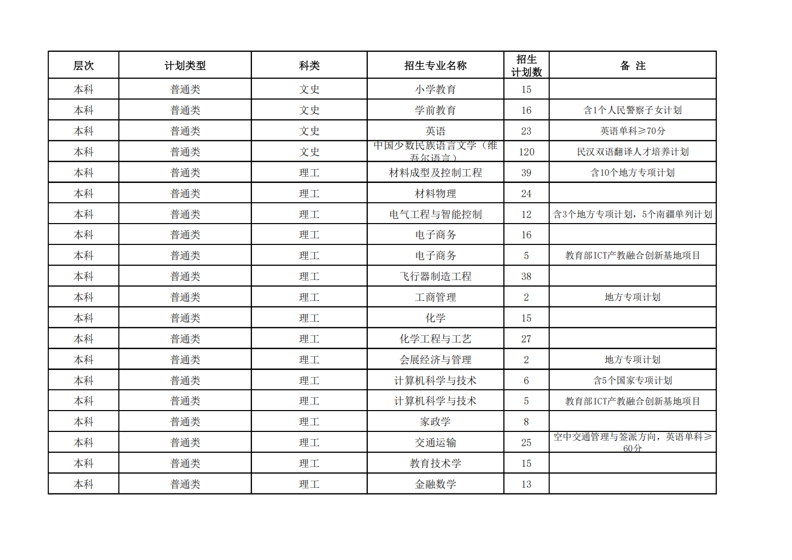 昌吉学院2023年普通本专科招生计划一览表（新疆）