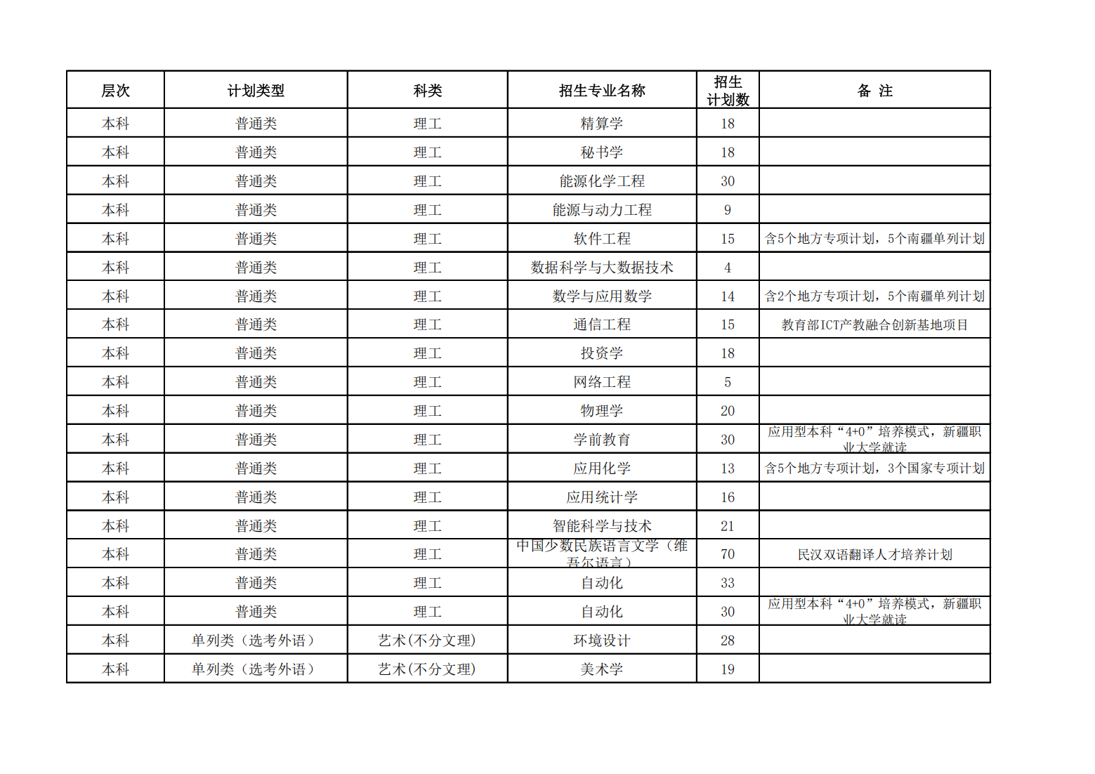 昌吉学院2023年普通本专科招生计划一览表（新疆）