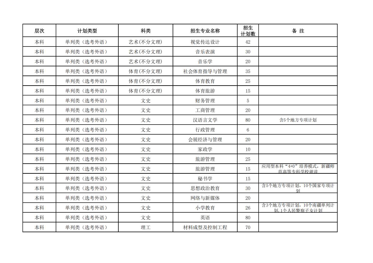 昌吉学院2023年普通本专科招生计划一览表（新疆）