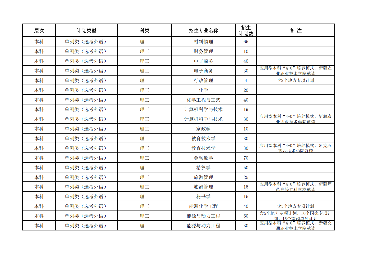 昌吉学院2023年普通本专科招生计划一览表（新疆）