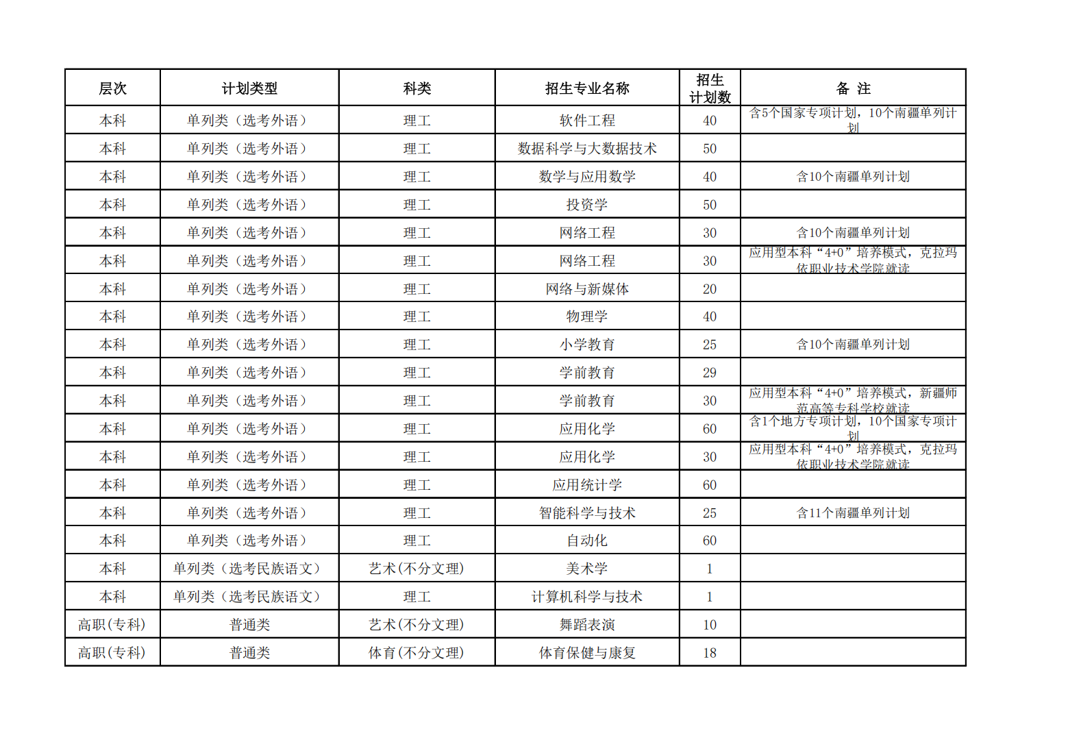 昌吉学院2023年普通本专科招生计划一览表（新疆）