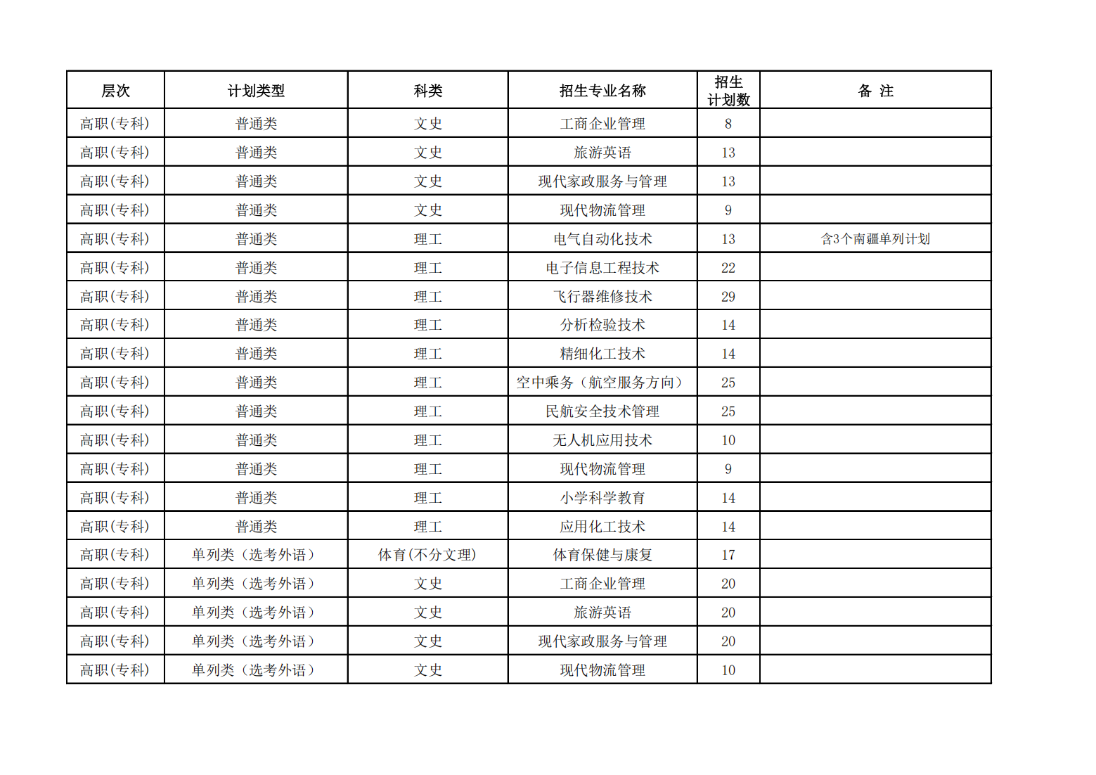 昌吉学院2023年普通本专科招生计划一览表（新疆）