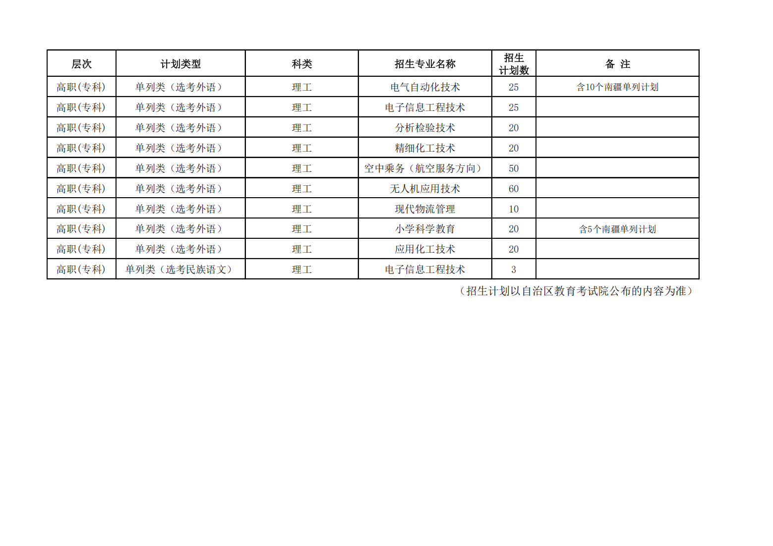 昌吉学院2023年普通本专科招生计划一览表（新疆）