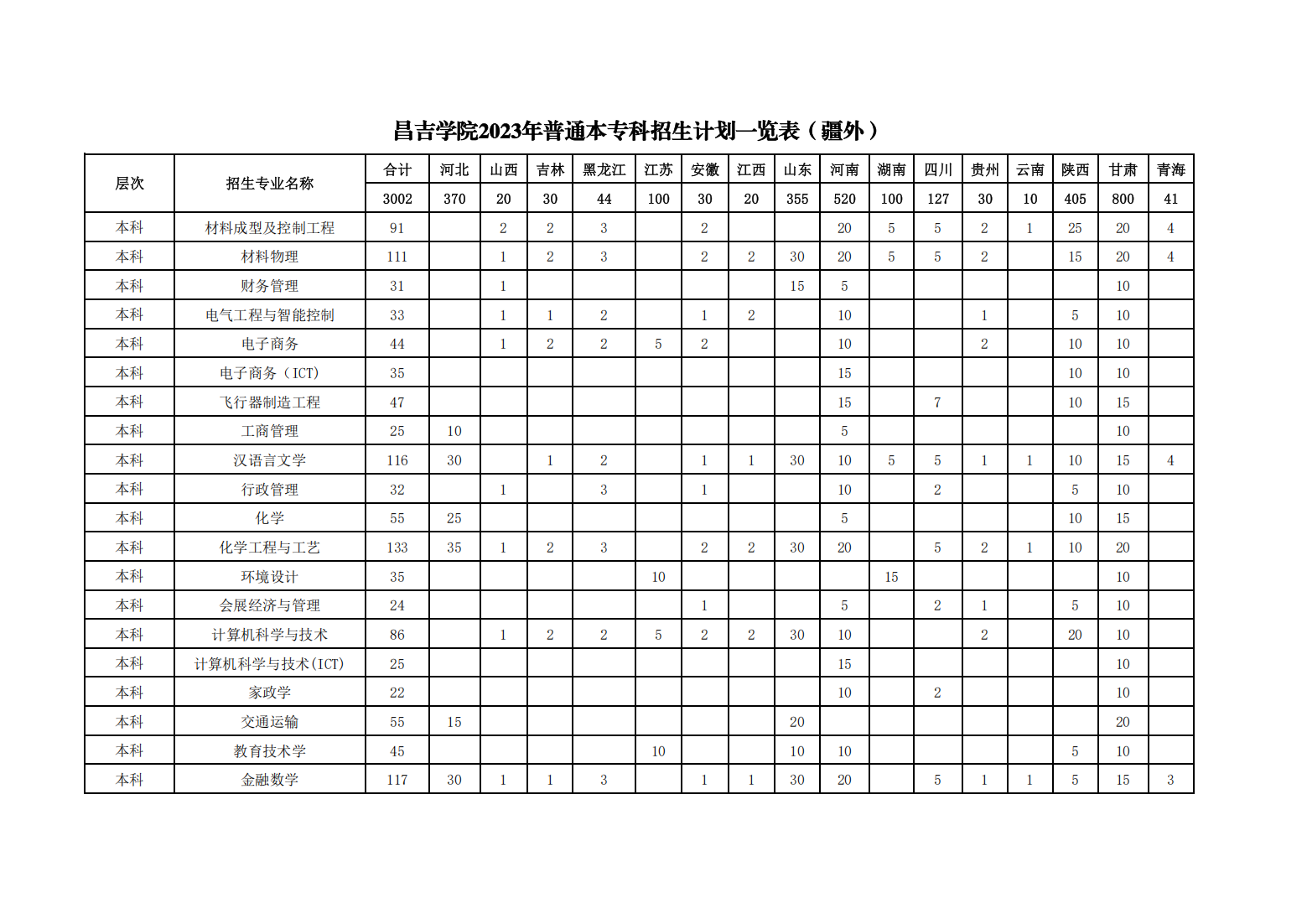 昌吉学院2023年普通本专科招生计划一览表（疆外）