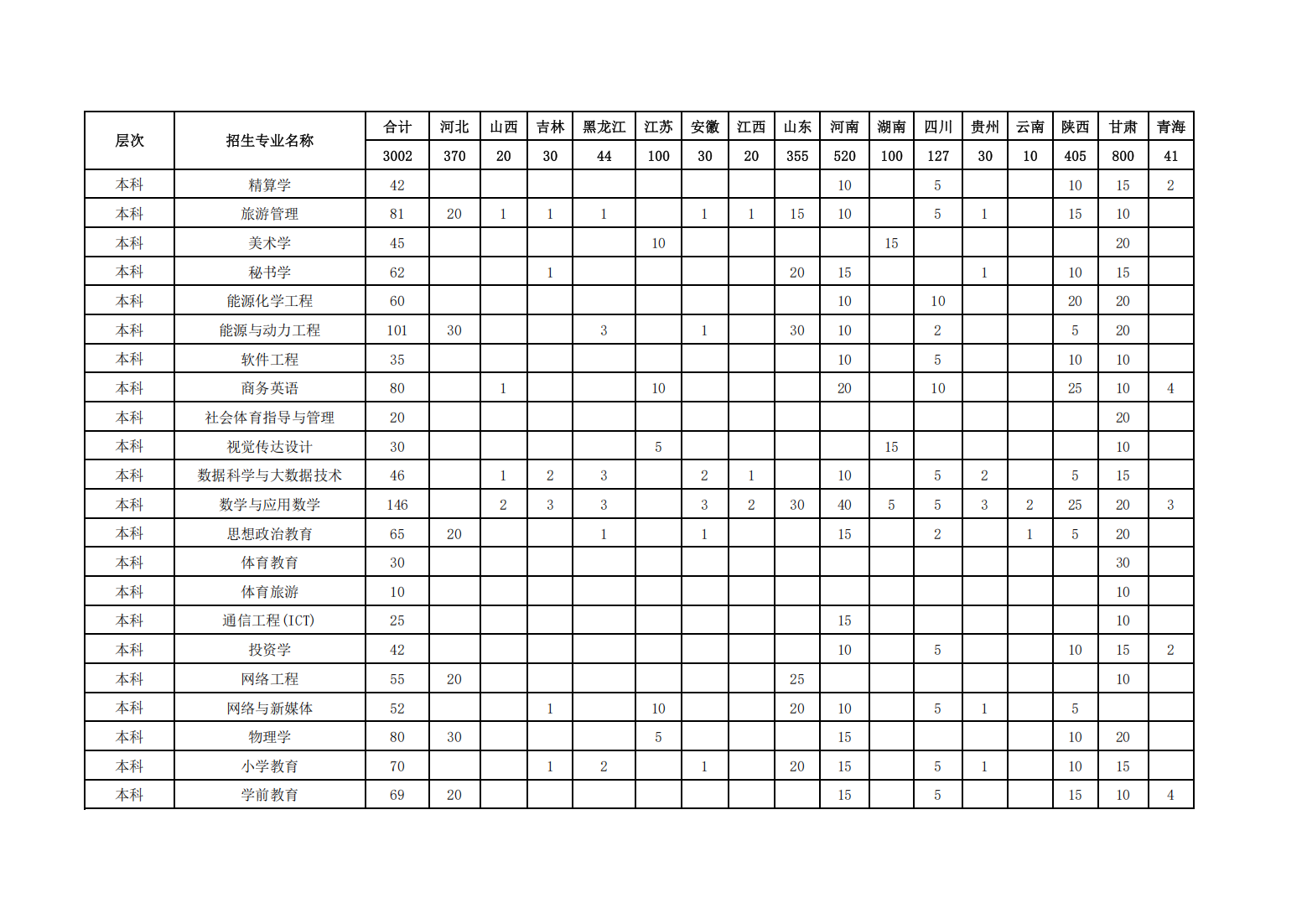 昌吉学院2023年普通本专科招生计划一览表（疆外）