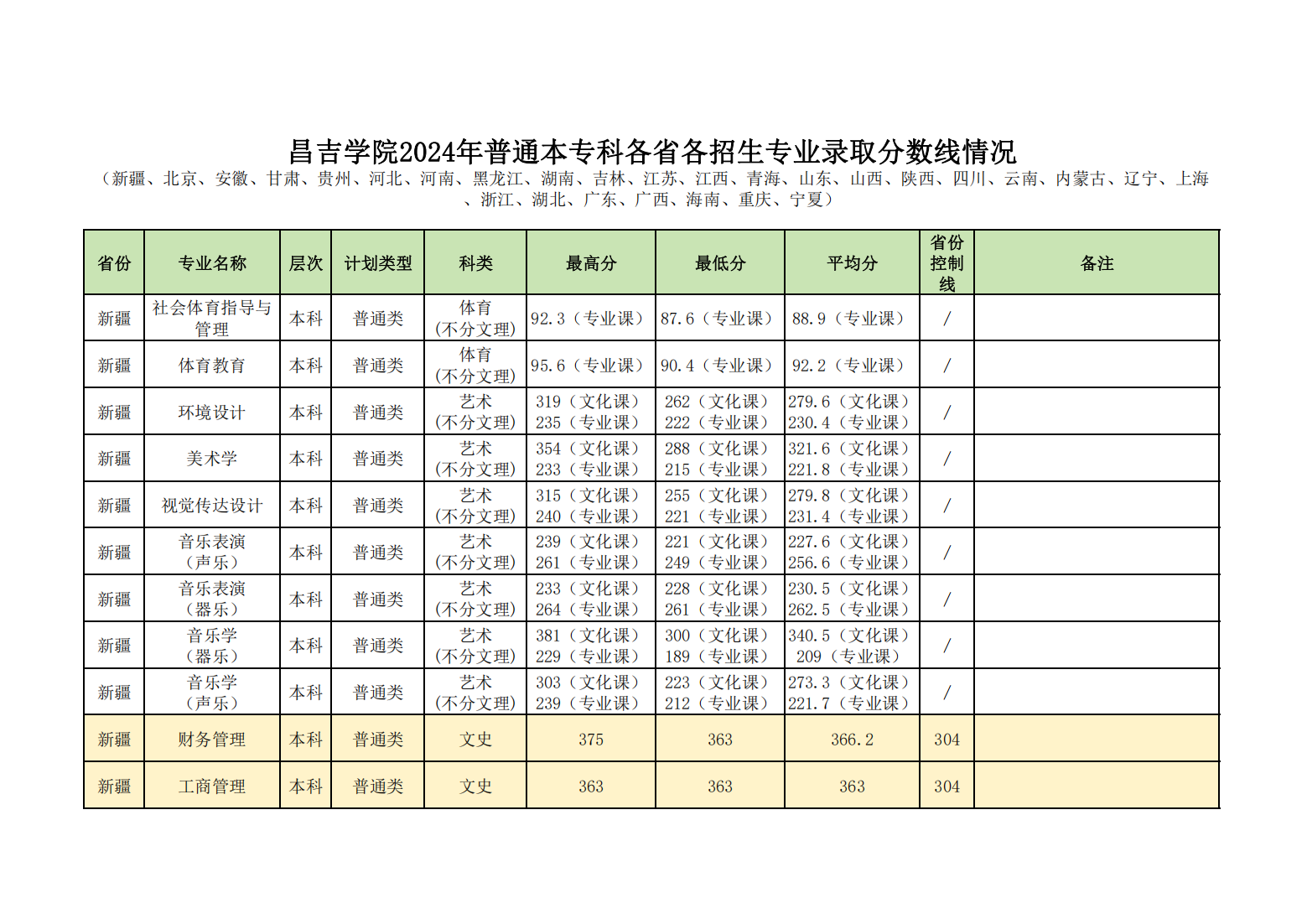 昌吉学院2024年普通本专科各省各招生专业录取分数线