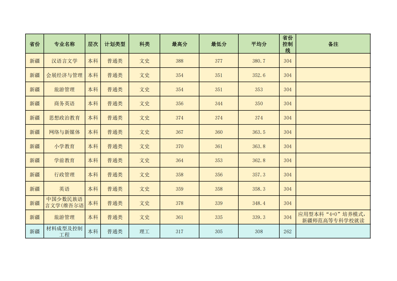 昌吉学院2024年普通本专科各省各招生专业录取分数线