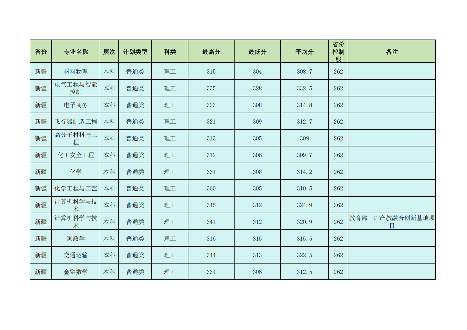 昌吉学院2024年普通本专科各省各招生专业录取分数线