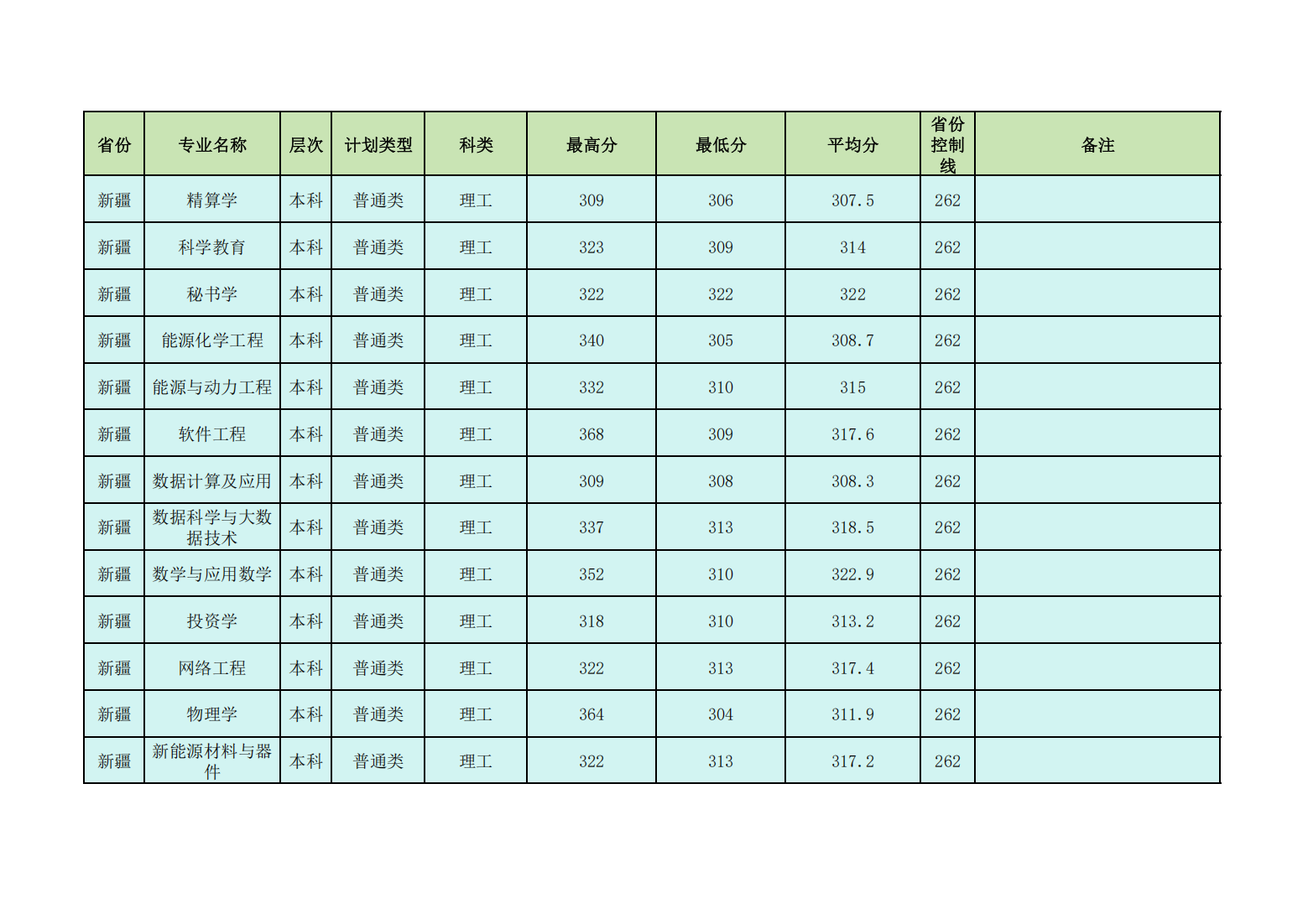 昌吉学院2024年普通本专科各省各招生专业录取分数线