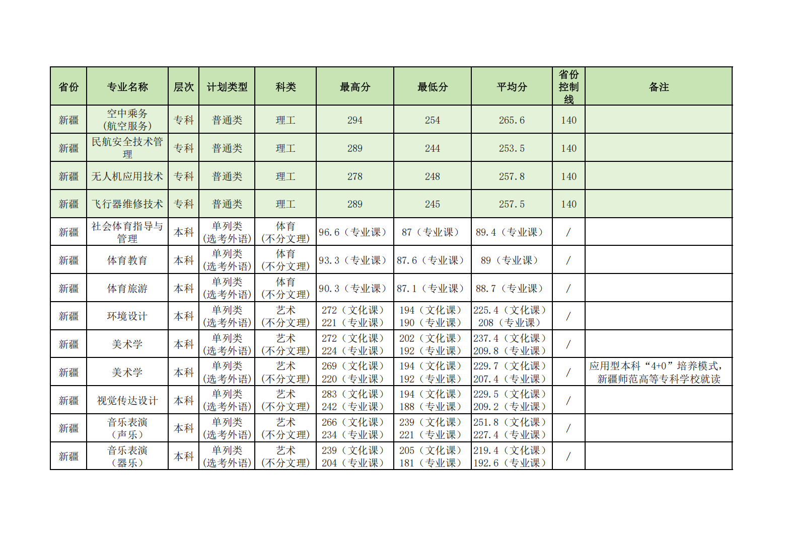 昌吉学院2024年普通本专科各省各招生专业录取分数线
