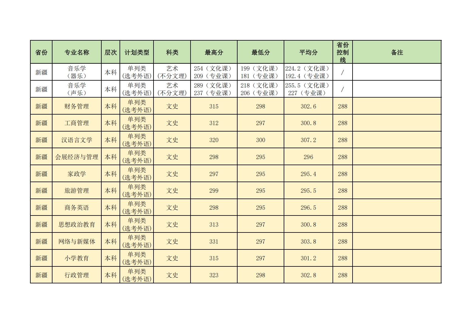 昌吉学院2024年普通本专科各省各招生专业录取分数线