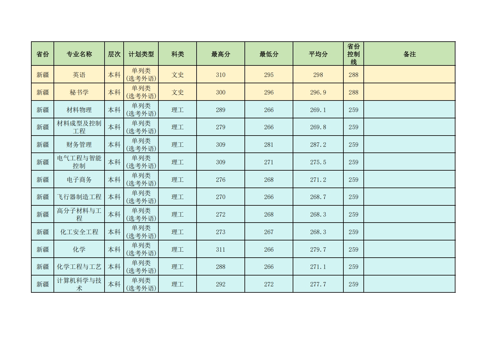 昌吉学院2024年普通本专科各省各招生专业录取分数线