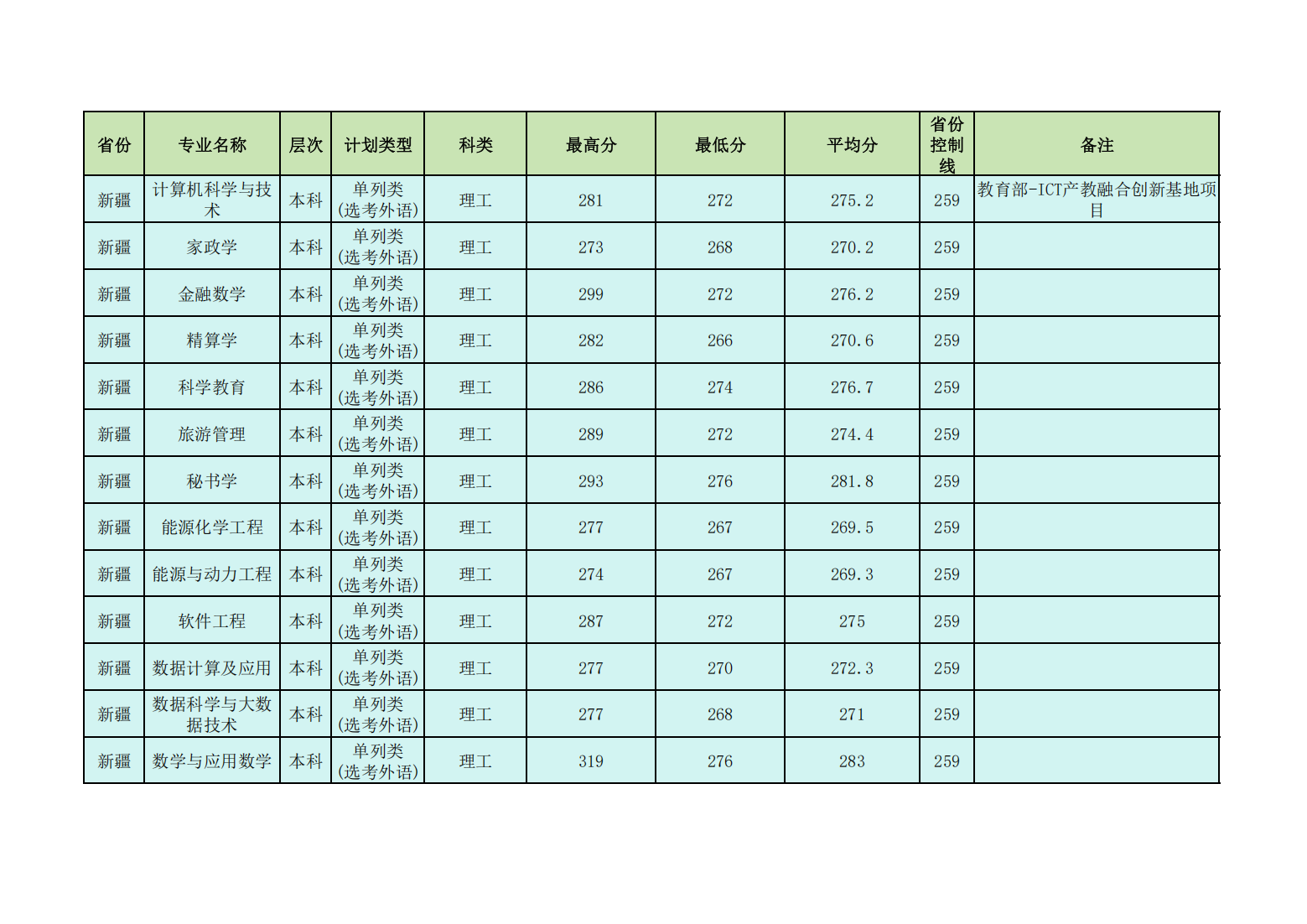 昌吉学院2024年普通本专科各省各招生专业录取分数线