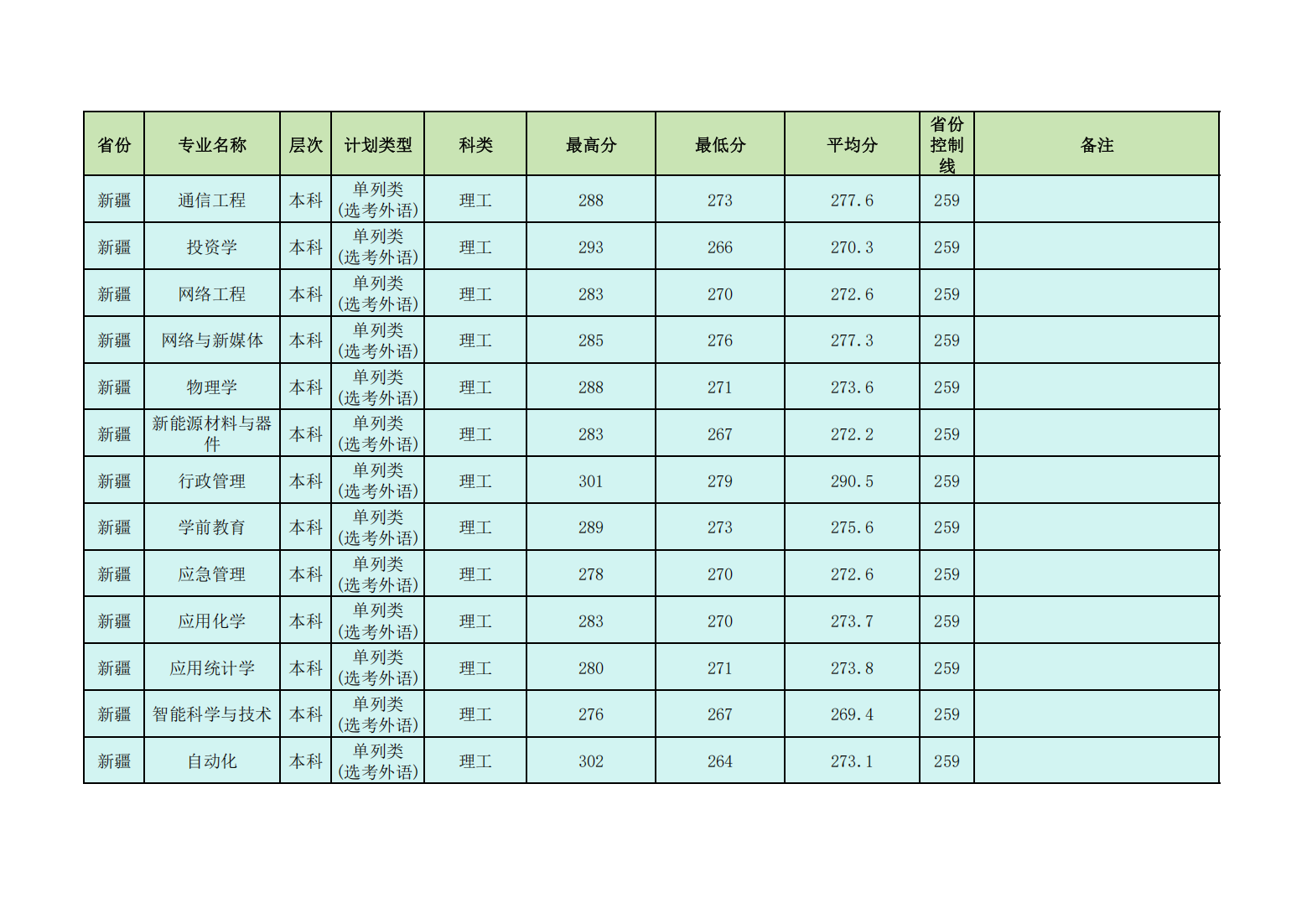 昌吉学院2024年普通本专科各省各招生专业录取分数线